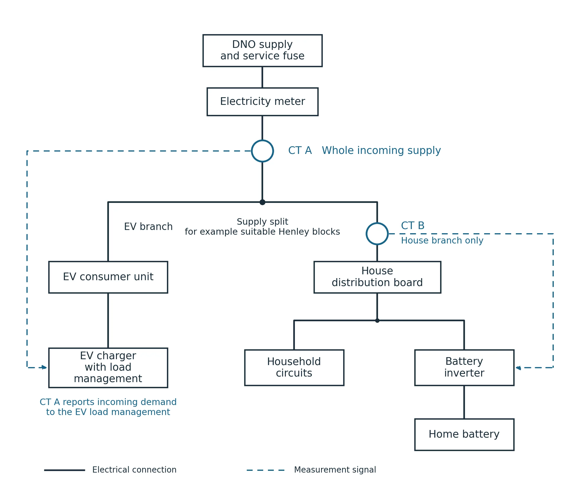 Single-phase concept diagram showing the EV grid CT before the supply split and battery control CT on the house branch, excluding the EV. Dashed lines show measurement signals.